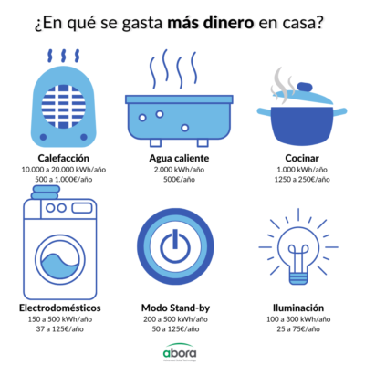 7 tips para ahorrar energía y dinero en tu próxima factura de luz - 2025