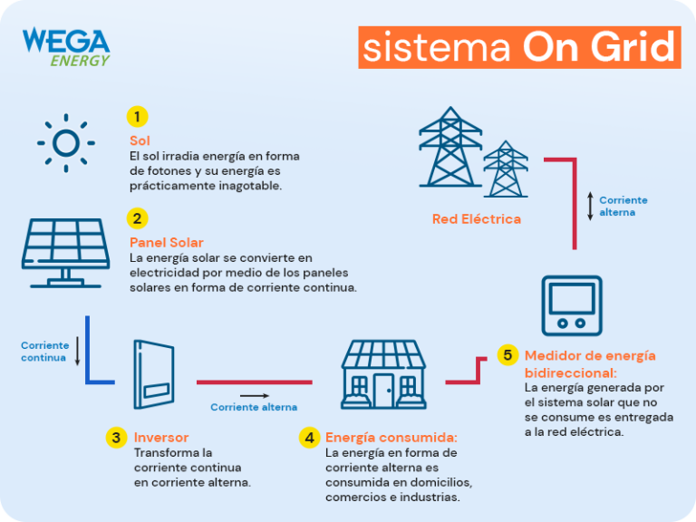 Energía solar en el hogar: On-Grid, Off-Grid e híbridos